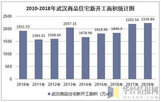 2018年武漢房地產開發投資、施工、銷售情況及價格走勢分析